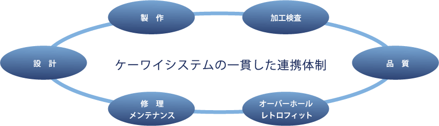 ケーワイシステムの一貫した連携体制